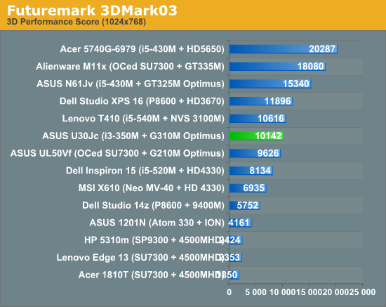 Futuremark 3DMark03