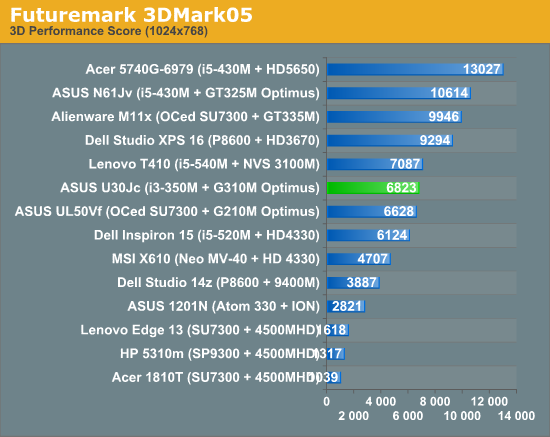 Futuremark 3DMark05