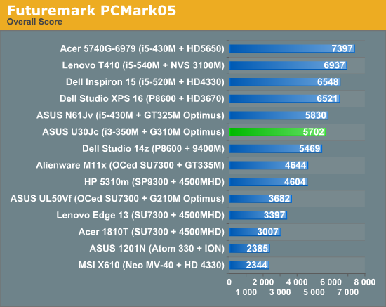 Futuremark PCMark05