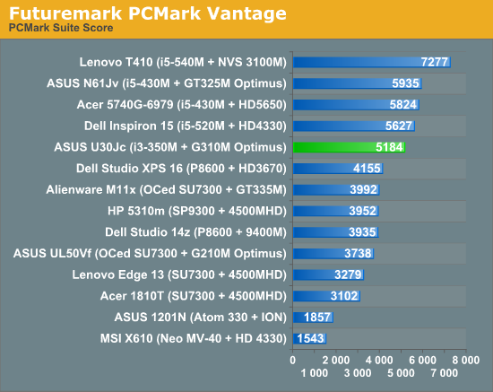 Futuremark PCMark Vantage