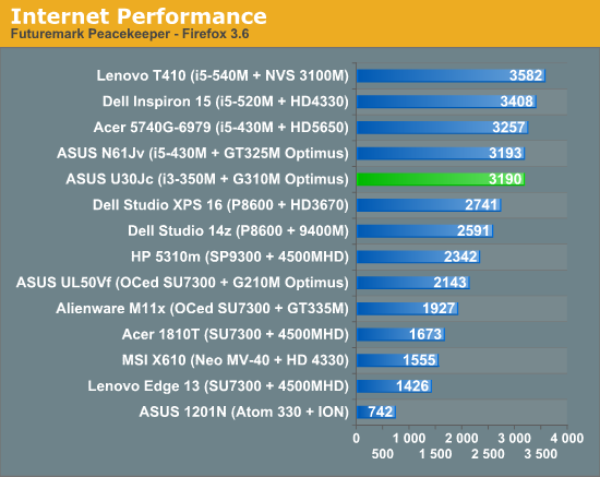 Internet Performance