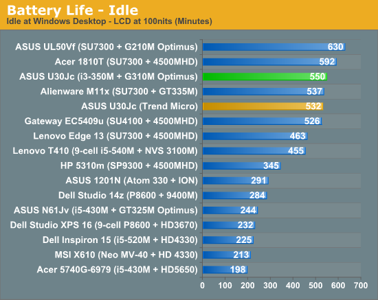 Battery Life - Idle