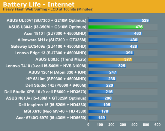 Battery Life - Internet