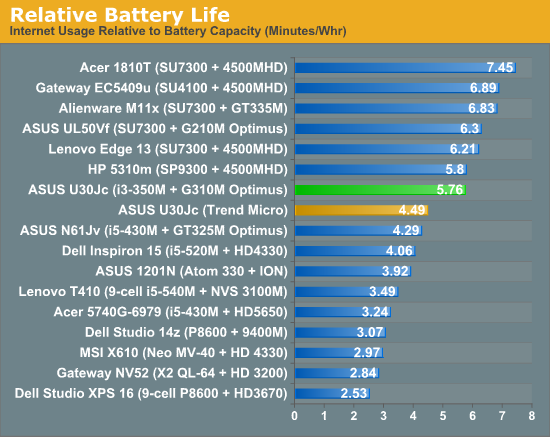 Relative Battery Life