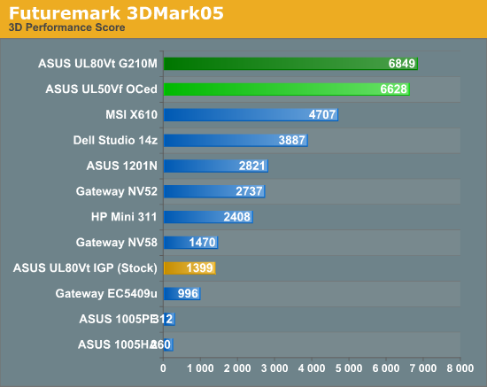 Futuremark 3DMark05