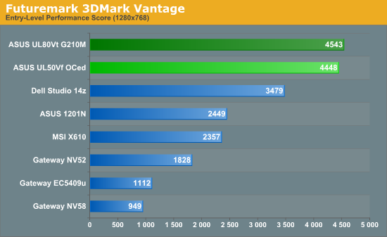 Futuremark 3DMark Vantage