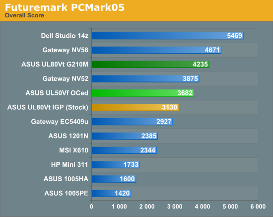 General performance. Futuremark. 5.5. Overall score.