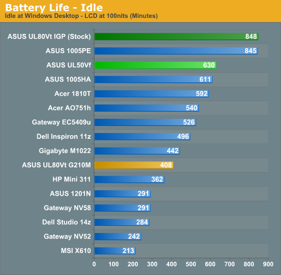 Battery Life - Idle