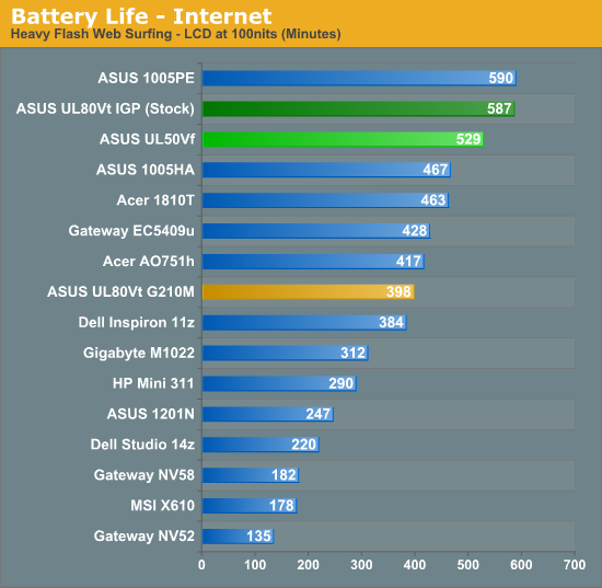 Battery Life - Internet