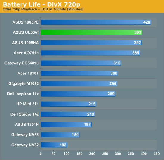 Battery Life - DivX 720p