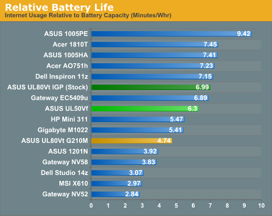 Relative Battery Life