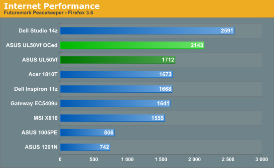 Internet Performance