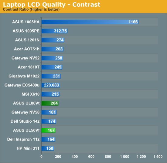 Laptop LCD Quality - Contrast