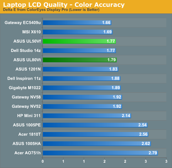 Laptop LCD Quality - Color Accuracy