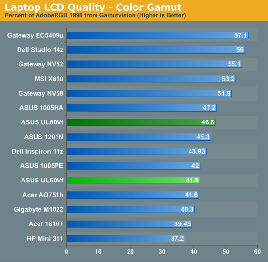 Laptop LCD Quality - Color Gamut