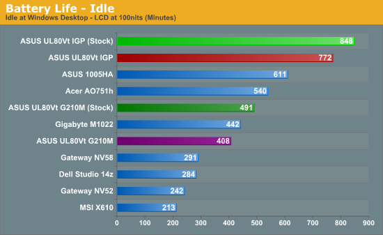 Battery Life - Idle