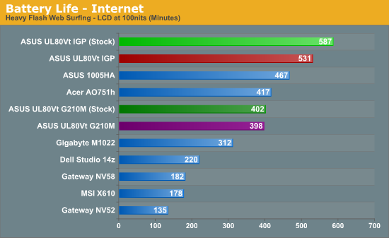 Battery Life - Internet