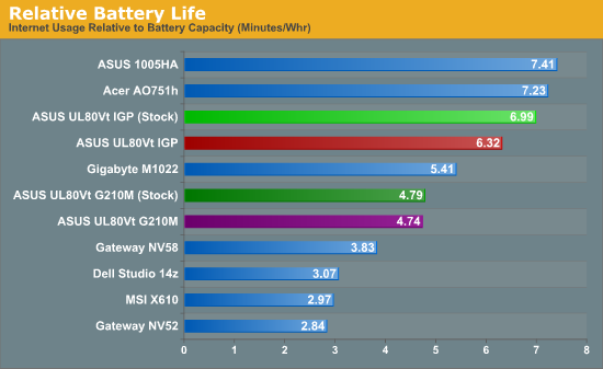 Relative Battery Life