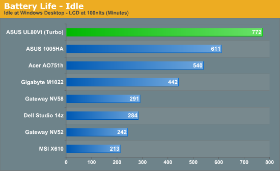 Battery Life - Idle