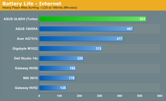 Battery Life - Internet