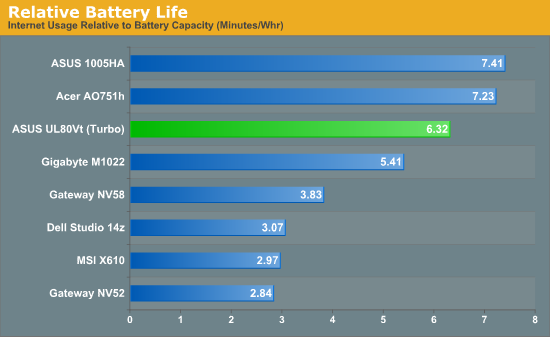 Relative Battery Life