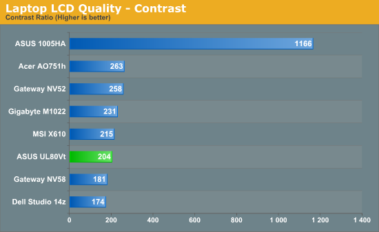 Laptop LCD Quality - Contrast