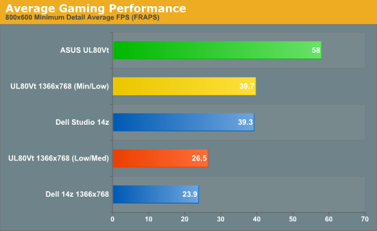 Average Gaming Performance