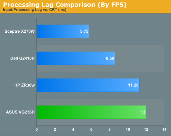 Analysis: Processing and Input Lag - ASUS 23-inch 3D Display Review: 120Hz is the Future