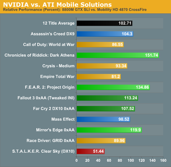 8800M GTX SLI vs. Mobility HD 4870 CrossFire