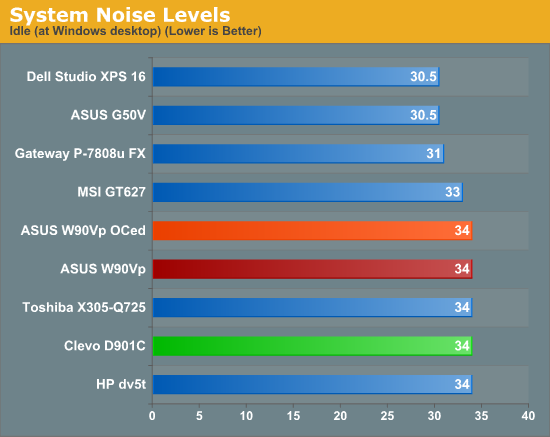 System Noise Levels
