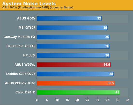 System Noise Levels