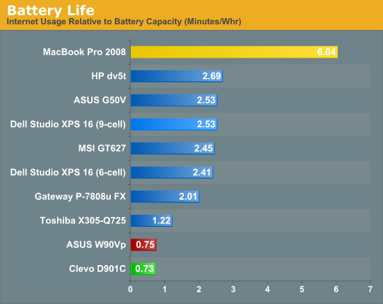 Battery Life