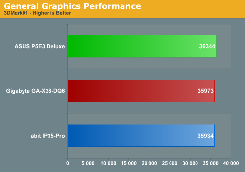 General Graphics Performance