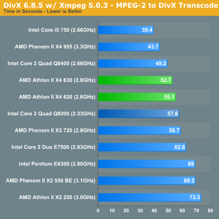 Video Encoding Performance AMD Athlon II X4 620 630 The First