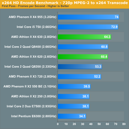 x264 HD Encode Benchmark - 720p MPEG-2 to x264 Transcode