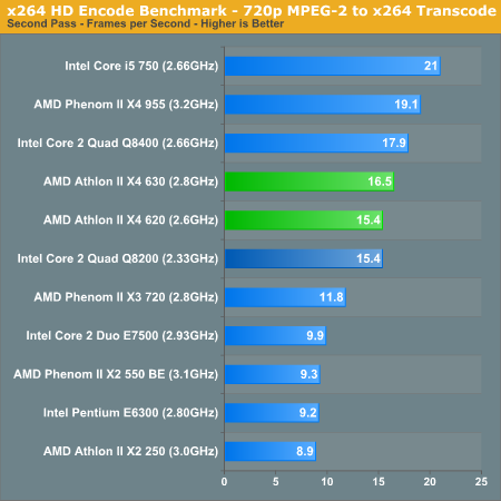 x264 HD Encode Benchmark - 720p MPEG-2 to x264 Transcode