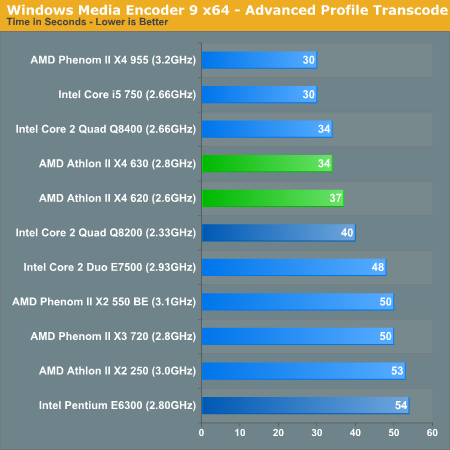 Video Encoding Performance AMD Athlon II X4 620 630 The First