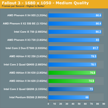 Gaming Performance Amd Athlon Ii X4 620 630 The First 99 Quad Core Cpu