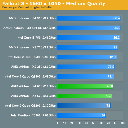 Fallout 3 - 1680 x 1050 - Medium Quality