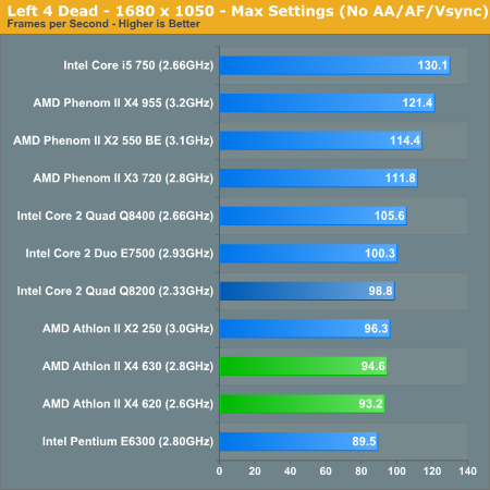 Gaming Performance AMD Athlon II X4 620 630 The First 99