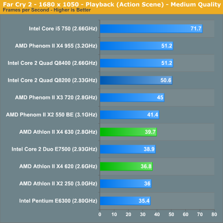 Gaming Performance AMD Athlon II X4 620 630 The First 99