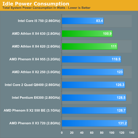 Power Consumption Overclocking Amd Athlon Ii X4 620 630 The First 99 Quad Core Cpu