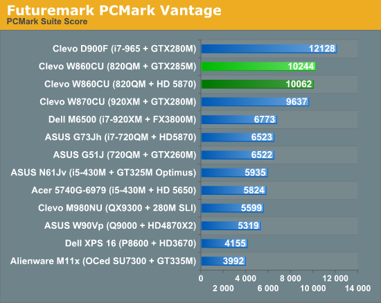 Futuremark PCMark Vantage