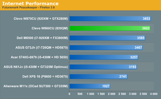 Internet Performance