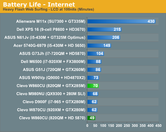 Battery Life - Internet