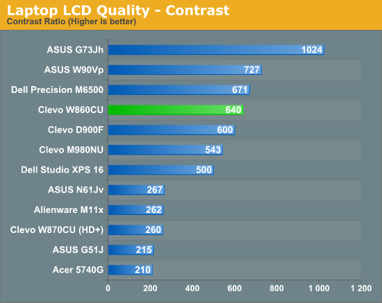 Laptop LCD Quality - Contrast