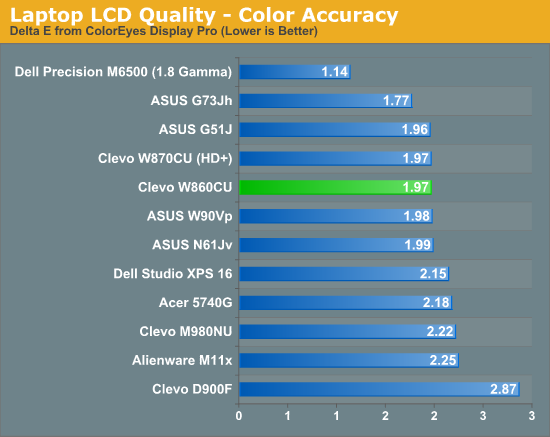 Laptop LCD Quality - Color Accuracy