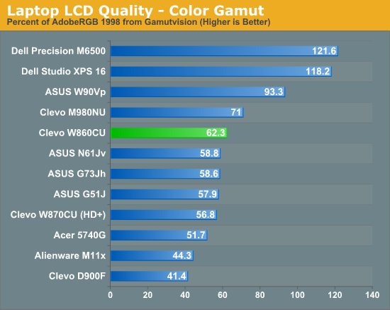 Laptop LCD Quality - Color Gamut