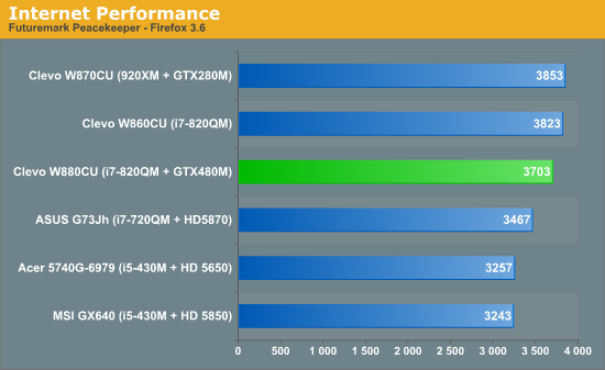 Internet Performance