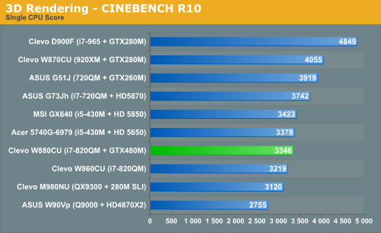 3D Rendering—CINEBENCH R10